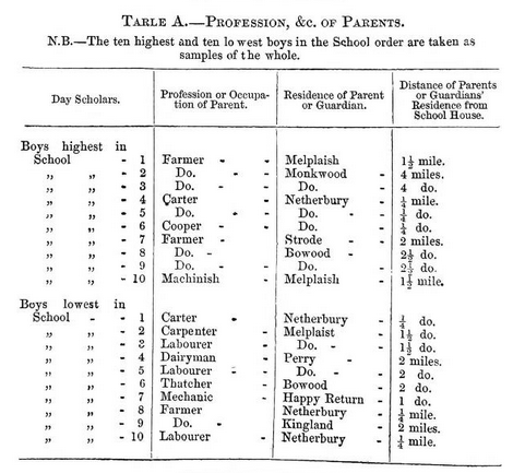 Table A - Profession of Parents